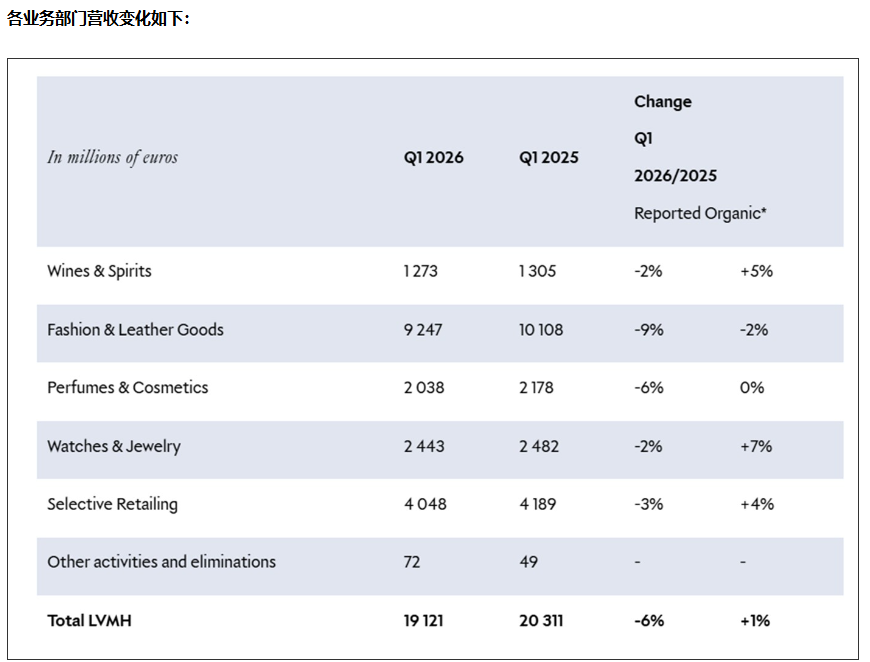 �����ݳ�Ʒ��ͷLVMH����2026��Q1�鱦��������л�����7% ���ܸ���ҵ����