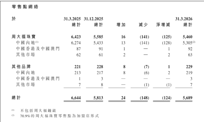 �ܴ�Q1�ڵ�����ֵ��8.2% �����Ⱦ��ص�128��